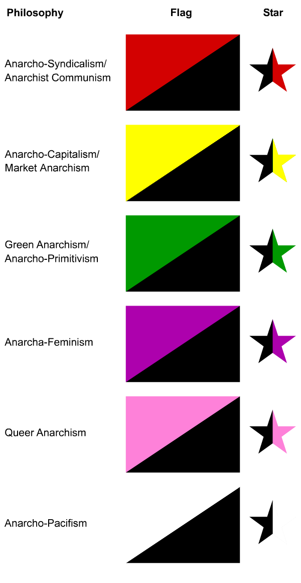 Principaux drapeaux bicolores anarchistes 